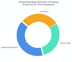 Verteilung Makro Nährstoffe